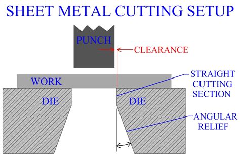 parting in sheet metal|sheet metal cut out process.